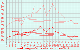 Courbe de la force du vent pour Montlimar (26)