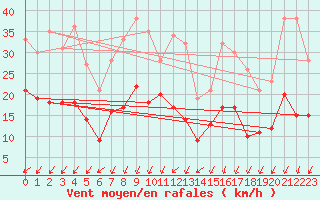 Courbe de la force du vent pour Orly (91)