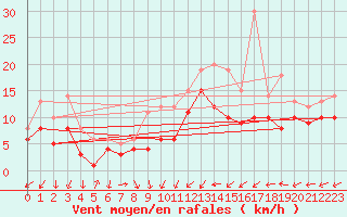 Courbe de la force du vent pour Osterfeld