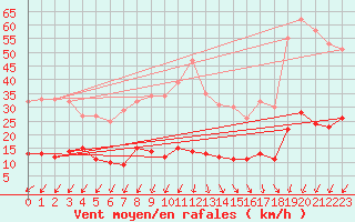 Courbe de la force du vent pour Saint Nicolas des Biefs (03)