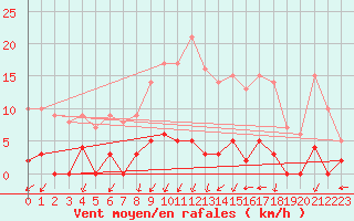 Courbe de la force du vent pour Creil (60)
