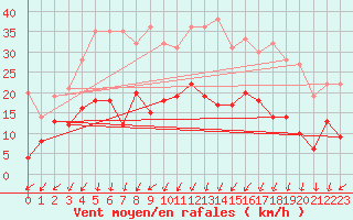 Courbe de la force du vent pour Montlimar (26)