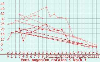 Courbe de la force du vent pour Montlimar (26)