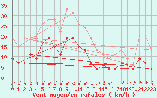 Courbe de la force du vent pour Montlimar (26)