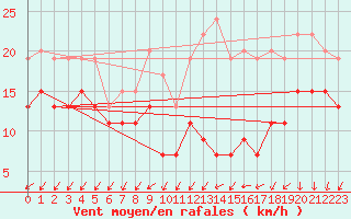 Courbe de la force du vent pour Rouen (76)