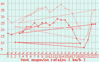 Courbe de la force du vent pour Artern