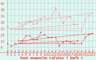 Courbe de la force du vent pour Paris - Montsouris (75)