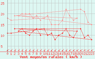 Courbe de la force du vent pour Cognac (16)