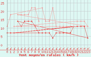 Courbe de la force du vent pour Saint-Hubert (Be)