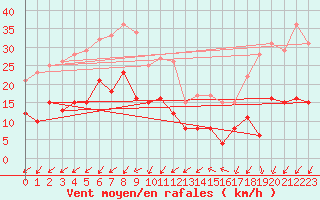 Courbe de la force du vent pour Braunlage