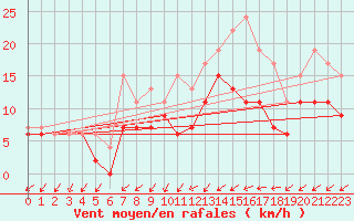 Courbe de la force du vent pour Bordeaux (33)