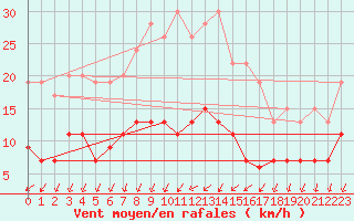 Courbe de la force du vent pour Melun (77)