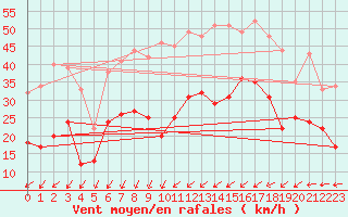 Courbe de la force du vent pour Waldmunchen