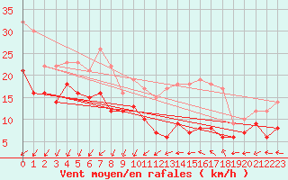 Courbe de la force du vent pour Angoulme - Brie Champniers (16)