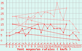 Courbe de la force du vent pour Aubenas - Lanas (07)