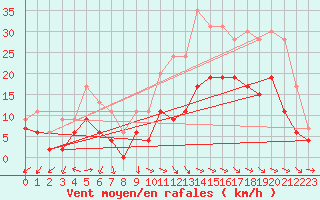 Courbe de la force du vent pour Metz-Nancy-Lorraine (57)