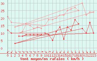 Courbe de la force du vent pour Harburg