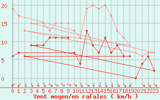 Courbe de la force du vent pour Troyes (10)
