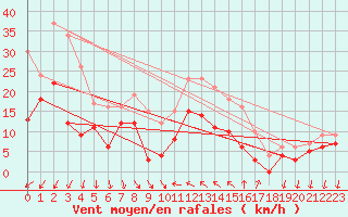 Courbe de la force du vent pour Hyres (83)