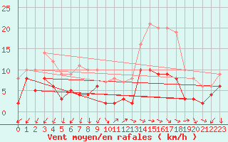 Courbe de la force du vent pour Annecy (74)