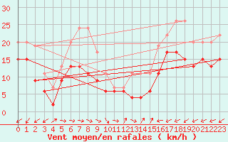 Courbe de la force du vent pour Cap Pertusato (2A)