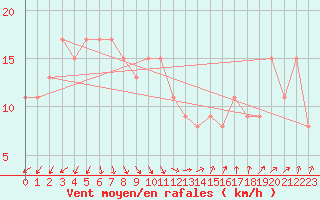 Courbe de la force du vent pour la bouée 62170