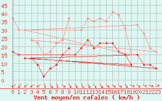 Courbe de la force du vent pour Lanvoc (29)