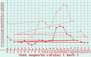 Courbe de la force du vent pour Ploumanac