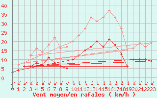 Courbe de la force du vent pour Wittenberg