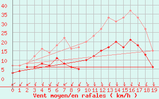 Courbe de la force du vent pour Wittenberg