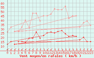 Courbe de la force du vent pour Aouste sur Sye (26)