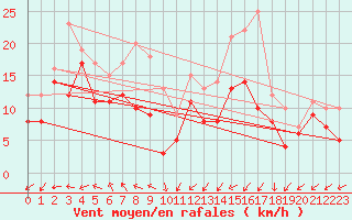 Courbe de la force du vent pour Brest (29)