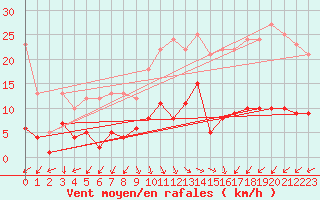 Courbe de la force du vent pour Klippeneck