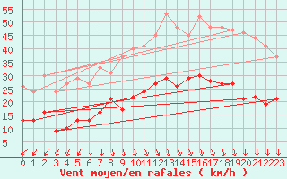 Courbe de la force du vent pour Hoherodskopf-Vogelsberg