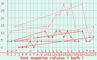 Courbe de la force du vent pour Spa - La Sauvenire (Be)