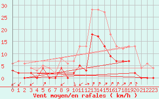 Courbe de la force du vent pour Salon-de-Provence (13)