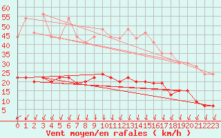 Courbe de la force du vent pour Cap de la Hve (76)