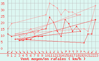 Courbe de la force du vent pour Montpellier (34)
