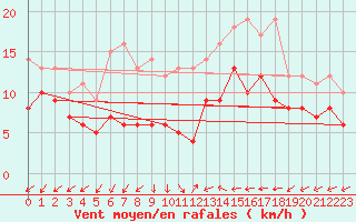 Courbe de la force du vent pour Neu Ulrichstein