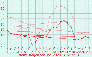 Courbe de la force du vent pour Boulleville (27)
