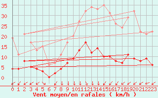 Courbe de la force du vent pour Ban-de-Sapt (88)