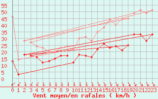 Courbe de la force du vent pour Le Talut - Belle-Ile (56)