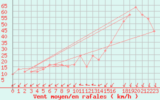 Courbe de la force du vent pour la bouée 63110