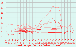 Courbe de la force du vent pour Millau - Soulobres (12)