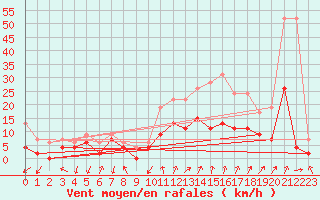 Courbe de la force du vent pour Alenon (61)