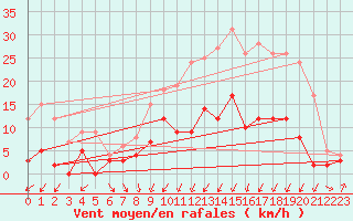 Courbe de la force du vent pour Changis (77)