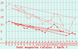 Courbe de la force du vent pour Marienberg