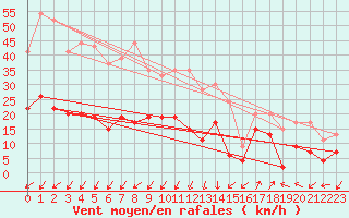 Courbe de la force du vent pour Saint-Auban (04)