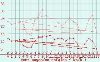 Courbe de la force du vent pour Trappes (78)