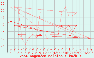 Courbe de la force du vent pour la bouée 62107